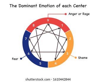 Vector illustration of Enneagram - Personality Types Diagram. 9 ennea types. The dominant emotion of each center
