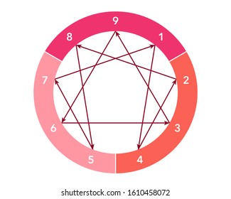 Vector illustration of Enneagram - Personality Types Diagram. 9 ennea types