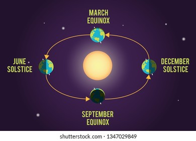 Vector illustration explaining equinoxes and solstices