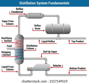 Vector Illustration for Extractive Distillation System Fundamentals