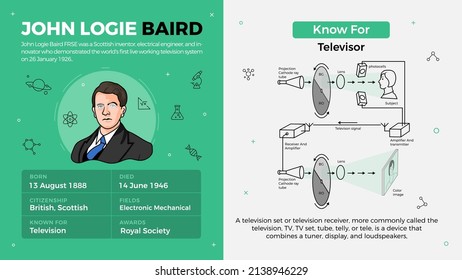 Vector illustration of famous personalities: John Logie Baird with bio