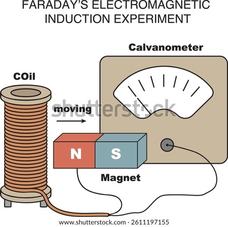 Vector illustration of Faraday's electromagnetic induction experiment. Demonstrates how a moving magnet through a coil generates electric current, shown with galvanometer in physics education.