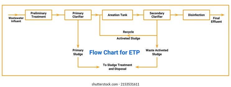 Ilustración vectorial para diagrama de flujo para ETP EPS10