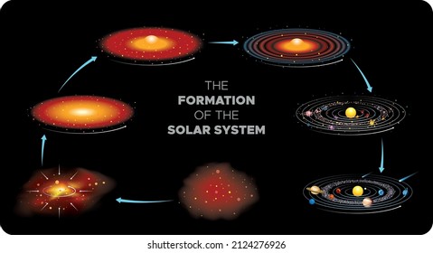 Vector illustration of the formation of the Solar system. Infographic design.