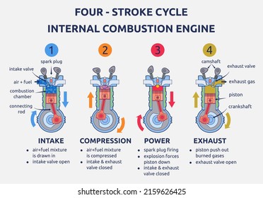 Vector illustration of four stroke internal combustion engine