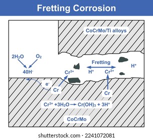 Vector Illustration for Fretting Corrosion