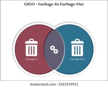 Vector illustration of garbage in garbage out. Infographic template