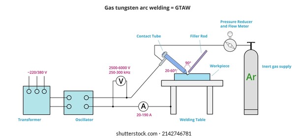 Vector illustration of gas tungsten arc welding. GTAW diagram. TIG welding scheme. 