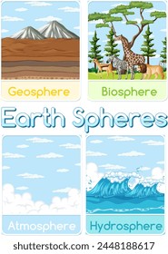 Vector illustration of geosphere, biosphere, atmosphere, hydrosphere.