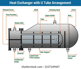 Vector Illustration for Heat Exchanger with Floating Head Arrangement