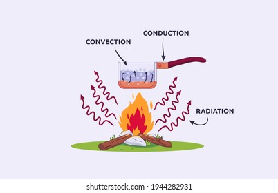 Vector illustration of heat transfer, convection, conduction, and radiation. Suitable for physics poster svg