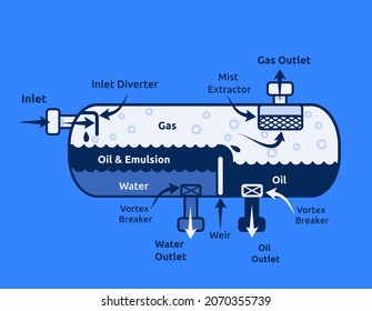 Vector illustration of horizontal three-phase separator