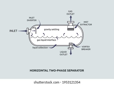 Vector illustration of horizontal two-phase separator