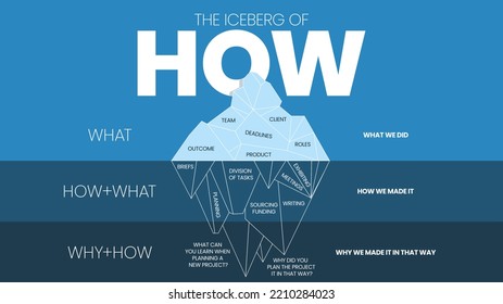 A vector illustration of How Iceberg model concept is a model to help reflect on projects and group work has 3 steps to analyse such as What, How+What and Why+How. Iceberg metaphor slide presentation.