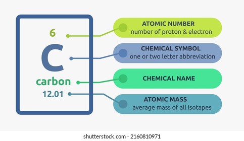 Vector illustration of how to read the periodic table