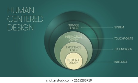 A vector illustration of Human-centered design concept is a design philosophy. It means starting with a good understanding of people and the needs for touch point, technology interface from experience