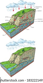 Vector illustration of hydrology in karst relief - karst landforms. The hydrologic cycle in karst areas.