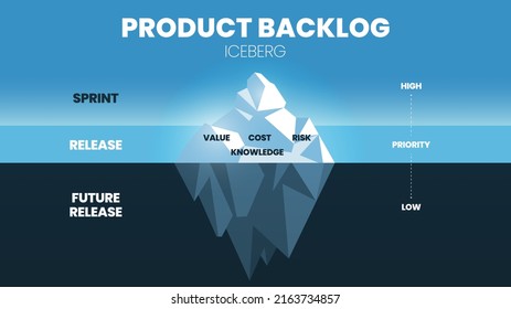 Die Vektorgrafik und Illustration eines Eisbergs-Modells in einem agilen Produkt-Rückstand hat 3 Stufen. Die Spitze hat Sprint oder hohe Wert, Kosten, Risiko und Wissen. Die Priorität ist die Freigabe und die niedrigere ist die Zukunft 