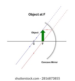 Vector illustration of an image formed by a concave mirror with an object at its focal point on a white background.