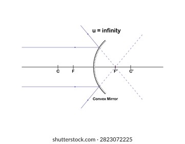 Vector illustration of an image formed by a convex mirror when the object is at infinity, on a white background.
