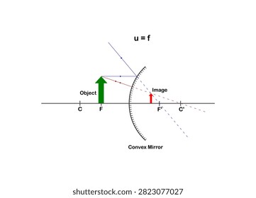 
Vector illustration of an image formed by a concvex mirror with an object at its focal point on a white background.
