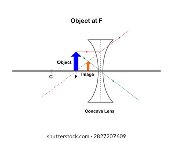 Vector illustration of an image formed by a concave lens when the object is at focal position, on a white background.
