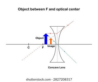 Vector illustration of an image formed by a concave lens when an object is between its focal point and the concave lens, on a white background.