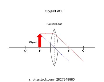 Vector illustration of an image formed by a convex lens when an object is at focal position, on a white background.