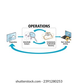 Vector illustration Incident Response operations data sharing workflow