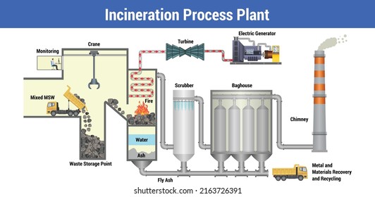 Vector Illustration for Incineration Process Plant