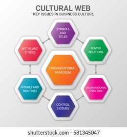 vector illustration of infographic diagram depicting theory of cultural web in the organization showing key issues in business culture including paradigm, myths and stories, rituals, control systems
