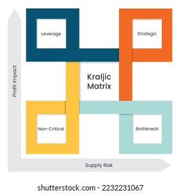 Vector illustration infographic of a Kraljic Matrix for business procurement