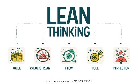 Una infografía vectorial del pensamiento delgado tiene valor, flujo de flujo de valor, arrastre y perfección. El banner del diagrama de flujo es un sistema que piensa en la fabricación para obtener cadena de valor y productividad  