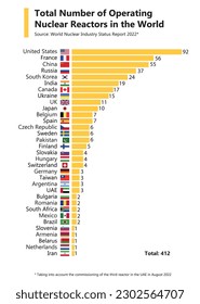 Ilustración vectorial de la infografía del número de reactores nucleares en el mundo, según el informe público "Informe sobre la situación de la industria nuclear en 2022"