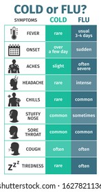 Vector illustration. Infographics Cold or flu. Symptoms of the disease.