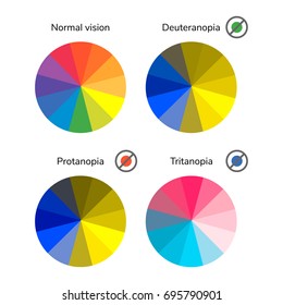 vector illustration, infographics, color wheel, palette, normal vision, deuteranopia, daltonism, color blindness, tritanopia, protanopia