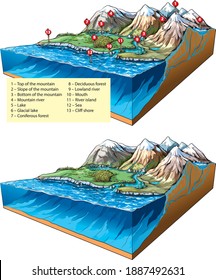 Vector illustration of inland relief types - landforms: mountains, rivers and sea.