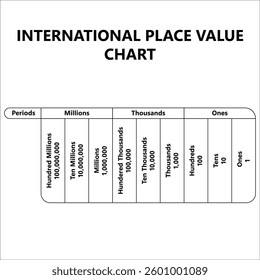 Vector illustration of the international place value system, ideal for educational charts, math learning, and number representation.