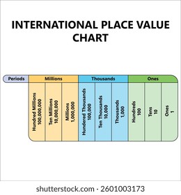 Vector illustration of the international place value system, ideal for educational charts, math learning, and number representation.