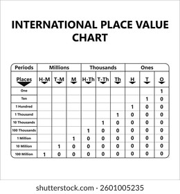 Vector illustration of the international place value system and periods, ideal for educational charts, math learning, and number representation.