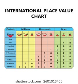 Vector illustration of the international place value system, ideal for educational charts, math learning, and number representation.