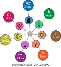 vector illustration International System of Measurements of Units