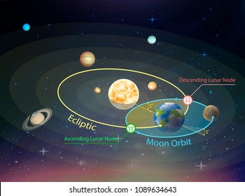 Vector illustration of the intersection of the ecliptic with the orbit of the moon. Ascending Lunar Node (Rahu).  Descending Lunar Node (Ketu).