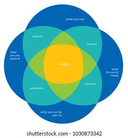 Vector illustration, Japanese diagram concept, IKIGAI - reason for being