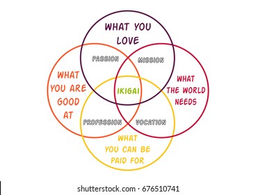 Vector illustration, Japanese diagram concept, IKIGAI word abbreviation reason for being