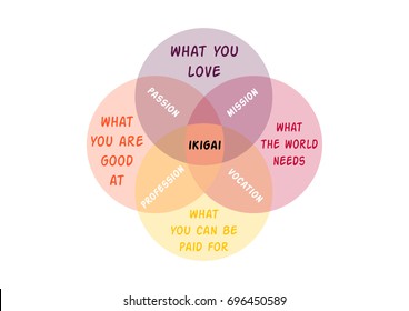 Vector illustration, Japanese diagram concept, IKIGAI - reason for being
