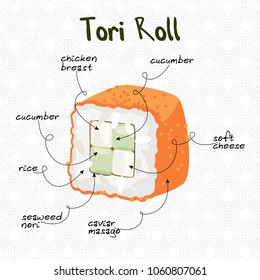 Vector illustration of a Japanese sushi Tori Roll with signed ingredients on a light background with circular ornament