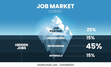 A Vector And Illustration In A Job Market Iceberg Model Have 25 Percent Of Posting On The Tip, The Underwater Has Headhunting,  Networking, And Internals For HR Cost Of The Investment To Consider 