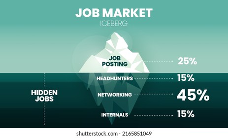 A Vector And Illustration In A Job Market Iceberg Model Have 25 Percent Of Posting On The Tip, The Underwater Has Headhunting,  Networking, And Internals For HR Cost Of The Investment To Consider 