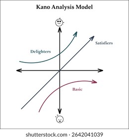 Vector illustration of Kano Analysis model graph. Infographic template